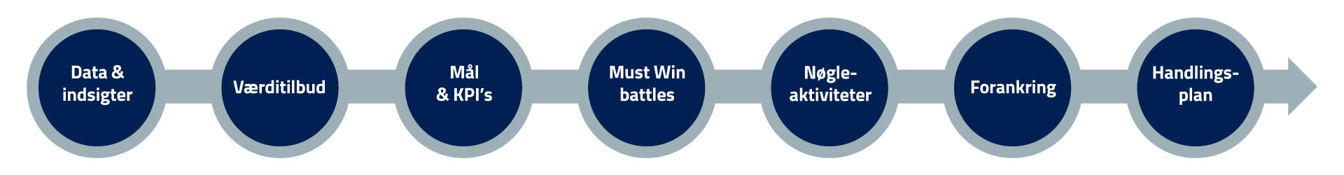 brandstrategi_2020_proces_kombination_specialister_dagligvarer
