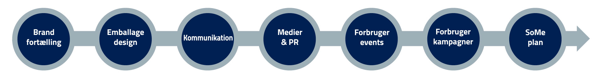forbrugermarketing_2020_proces_kombination_specialister_dagligvarer