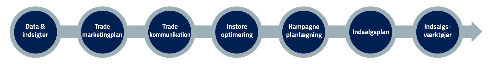 trade_marketing_2020_proces_kombination_specialister_dagligvarer